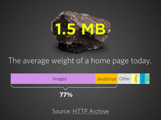 The average weight of a home page today.
Source: HTTP Archive
Images JavaScript
Flash
HTML
CSS
Other
77%
1.5 MB
 