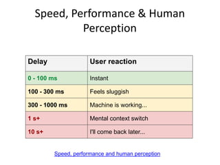 Speed, Performance & Human
Perception
Delay

User reaction

0 - 100 ms

Instant

100 - 300 ms

Feels sluggish

300 - 1000 ms

Machine is working...

1 s+

Mental context switch

10 s+

I'll come back later...

Speed, performance and human perception

 