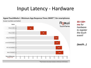 Input Latency - Hardware
55-120+
ms for
hardware
to register
the touch
event!

(ouch...)

 