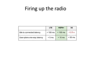 Firing up the radio

LTE

Idle to connected latency
User-plane one-way latency

HSPA+

3G

< 100 ms

< 100 ms

< 2.5 s

< 5 ms

< 10 ms

< 50 ms

 