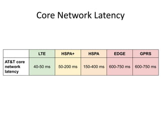 Core Network Latency

LTE
AT&T core
network
latency

HSPA+

HSPA

EDGE

GPRS

40-50 ms

50-200 ms

150-400 ms

600-750 ms

600-750 ms

 