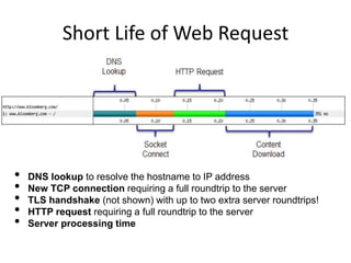 Short Life of Web Request

•
•
•
•
•

DNS lookup to resolve the hostname to IP address
New TCP connection requiring a full roundtrip to the server
TLS handshake (not shown) with up to two extra server roundtrips!
HTTP request requiring a full roundtrip to the server
Server processing time

 