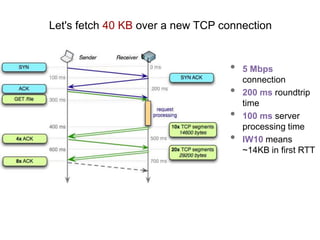 Let's fetch 40 KB over a new TCP connection

•
•
•
•

5 Mbps
connection
200 ms roundtrip
time
100 ms server
processing time
IW10 means
~14KB in first RTT

 