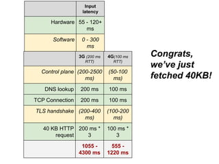 Input
latency

Hardware 55 - 120+
ms
Software

0 - 300
ms
3G (200 ms

4G(100 ms

RTT)

RTT)

Control plane (200-2500
ms)

(50-100
ms)

DNS lookup

200 ms

100 ms

TCP Connection

200 ms

100 ms

TLS handshake (200-400
ms)

(100-200
ms)

40 KB HTTP 200 ms *
request
3

100 ms *
3

1055 4300 ms

555 1220 ms

Congrats,
we’ve just
fetched 40KB!

 