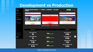 https://speedcurve.com
Development vs Production
 