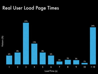 Real User Load Page Times

                         27%

                                                                              24%
Visitors (%)




                               13%



                    8%               8%
               6%                              6%

                                                               3%   3%
                                                          2%
                                                                         1%

               1    2    3     4     5         6          7    8    9    10   > 10
                                          Load Time (s)
 