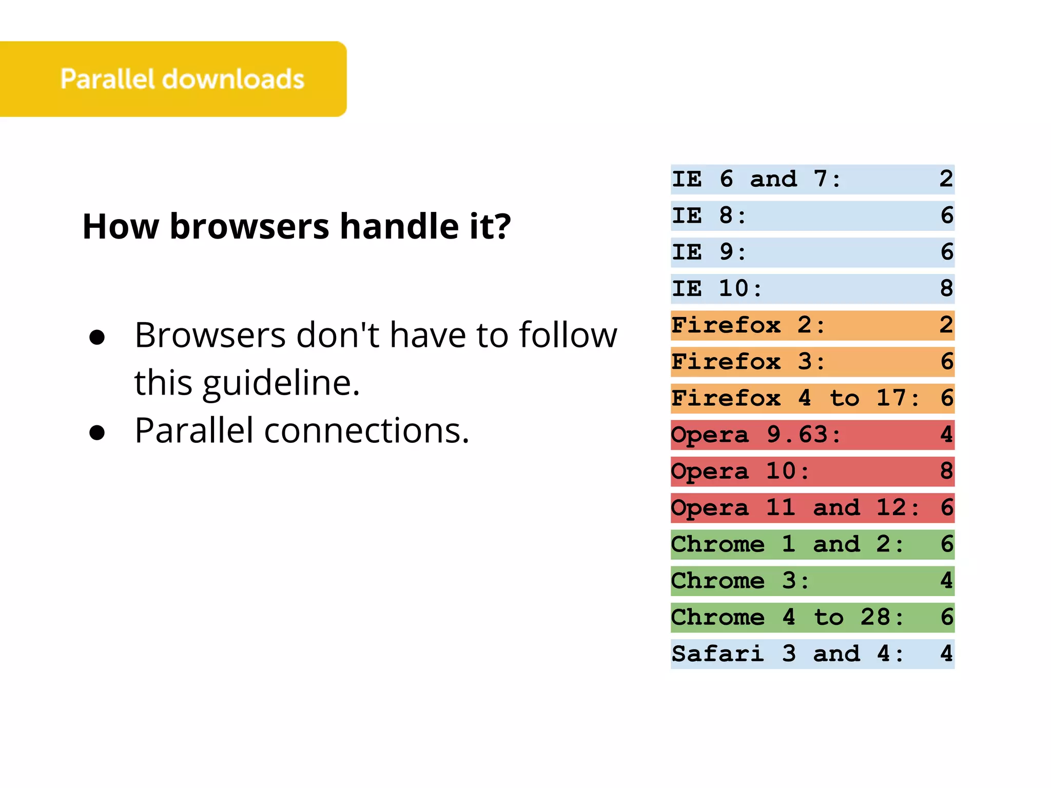 IE 6 and 7: 2
IE 8: 6
IE 9: 6
IE 10: 8
Firefox 2: 2
Firefox 3: 6
Firefox 4 to 17: 6
Opera 9.63: 4
Opera 10: 8
Opera 11 and 12: 6
Chrome 1 and 2: 6
Chrome 3: 4
Chrome 4 to 28: 6
Safari 3 and 4: 4
How browsers handle it?
● Browsers don't have to follow
this guideline.
● Parallel connections.
 