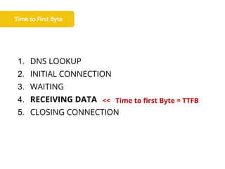 1. DNS LOOKUP
2. INITIAL CONNECTION
3. WAITING
4. RECEIVING DATA
5. CLOSING CONNECTION
<< Time to first Byte = TTFB
 
