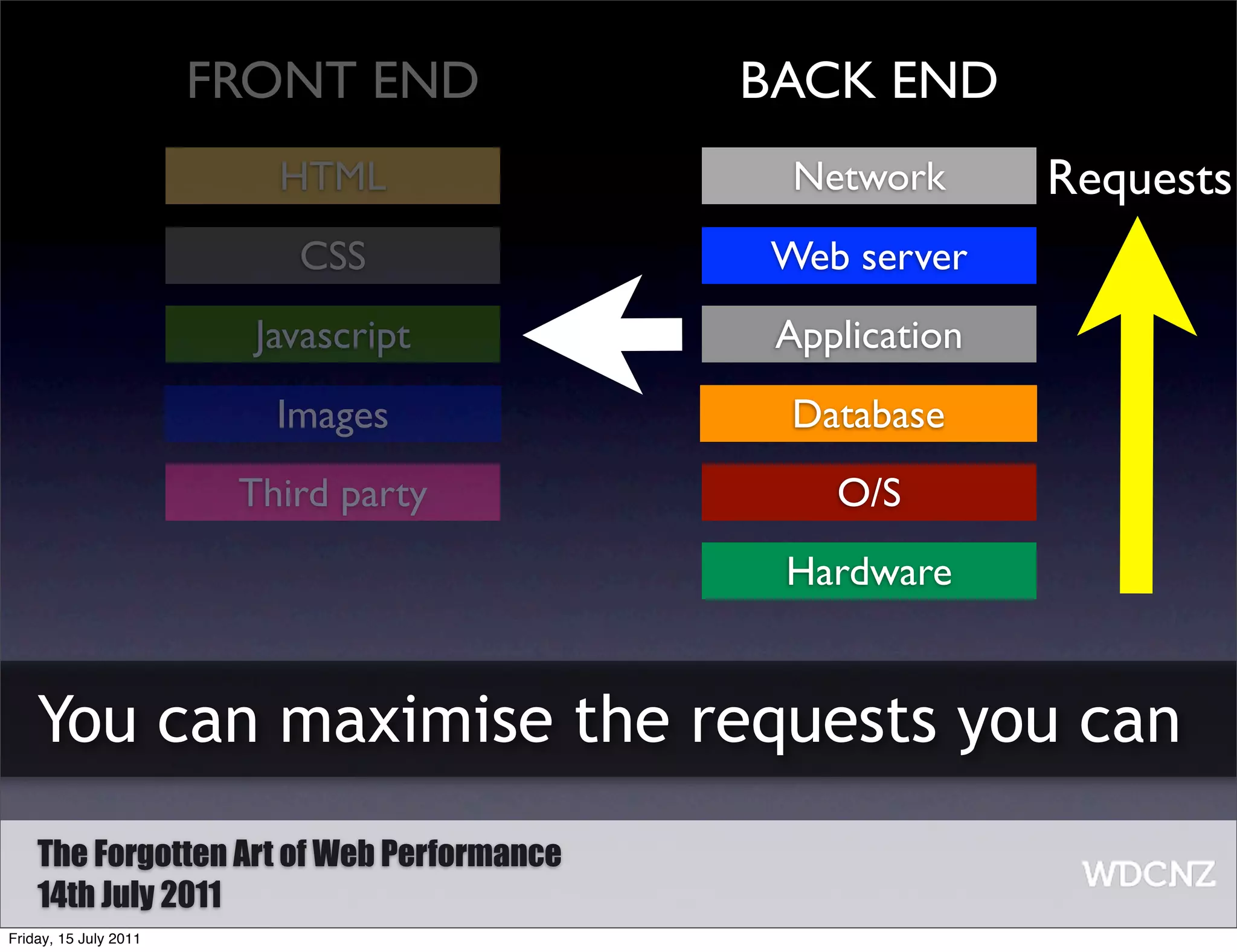 FRONT END           BACK END
                          HTML               Network      Requests
                           CSS             Web server
                         Javascript         Application
                          Images            Database
                        Third party            O/S
                                            Hardware


    You can maximise the requests you can
    The Forgotten Art of Web Performance
    14th July 2011
Friday, 15 July 2011
 