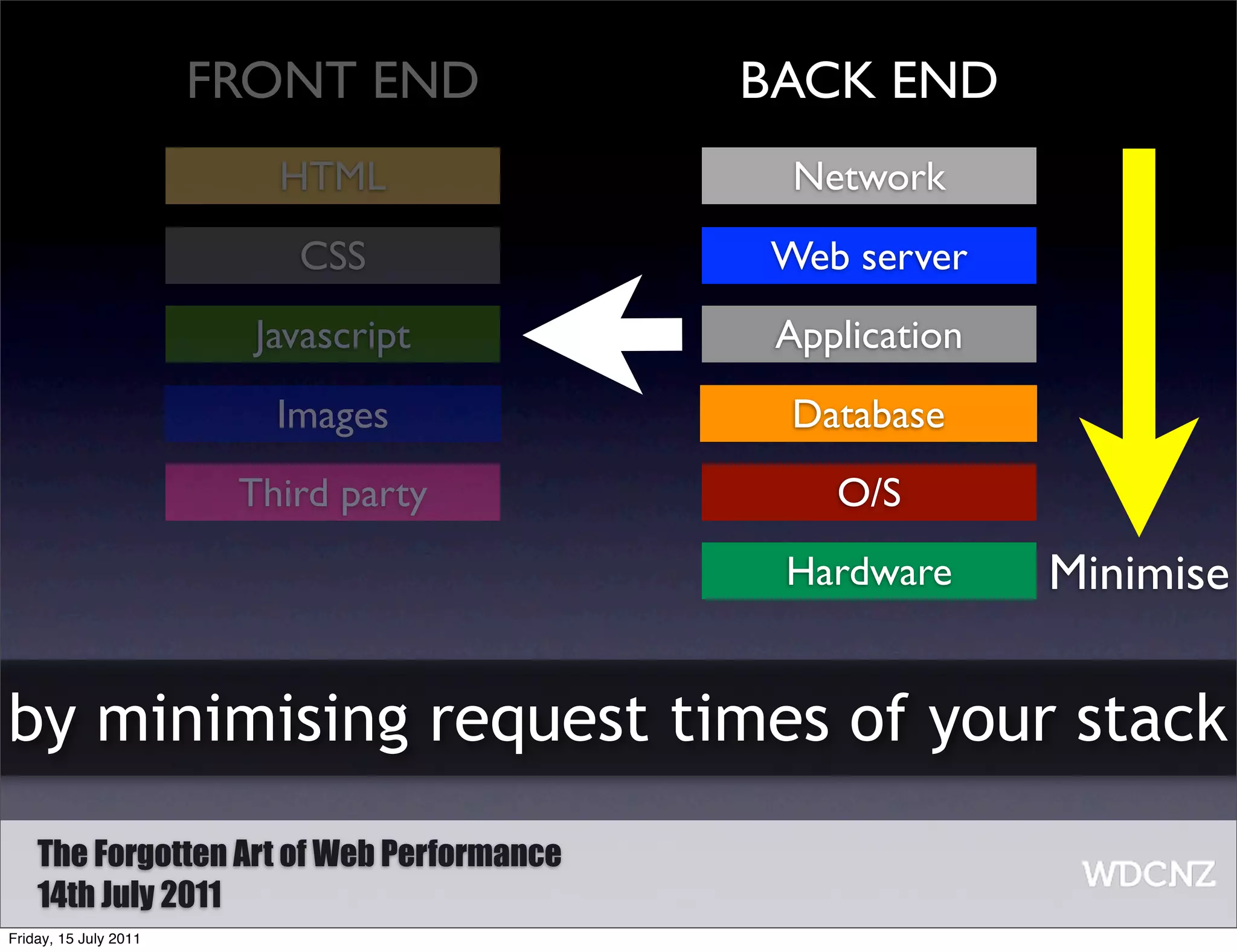 FRONT END           BACK END
                          HTML               Network
                           CSS             Web server
                         Javascript         Application
                          Images            Database
                        Third party            O/S
                                            Hardware      Minimise

by minimising request times of your stack
    The Forgotten Art of Web Performance
    14th July 2011
Friday, 15 July 2011
 