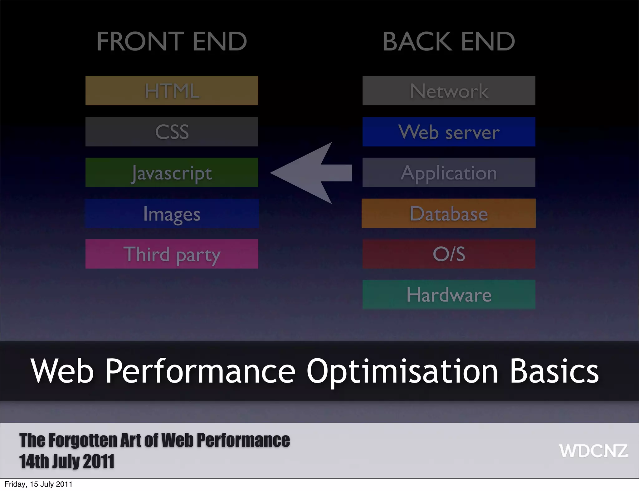 FRONT END           BACK END
                          HTML               Network
                           CSS             Web server
                         Javascript         Application
                          Images            Database
                        Third party            O/S
                                            Hardware


       Web Performance Optimisation Basics
    The Forgotten Art of Web Performance
    14th July 2011
Friday, 15 July 2011
 