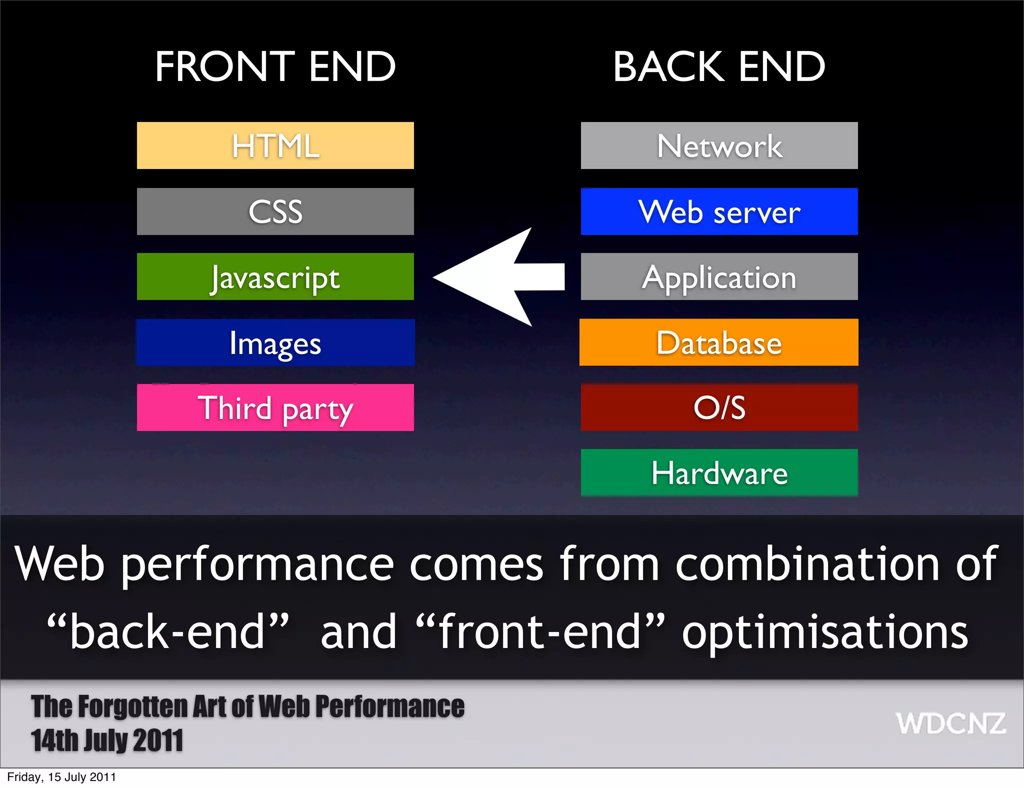 FRONT END           BACK END
                          HTML               Network
                           CSS             Web server
                         Javascript         Application
                          Images            Database
                        Third party            O/S
                                            Hardware

 Web performance comes from combination of
  “back-end” and “front-end” optimisations
    The Forgotten Art of Web Performance
    14th July 2011
Friday, 15 July 2011
 