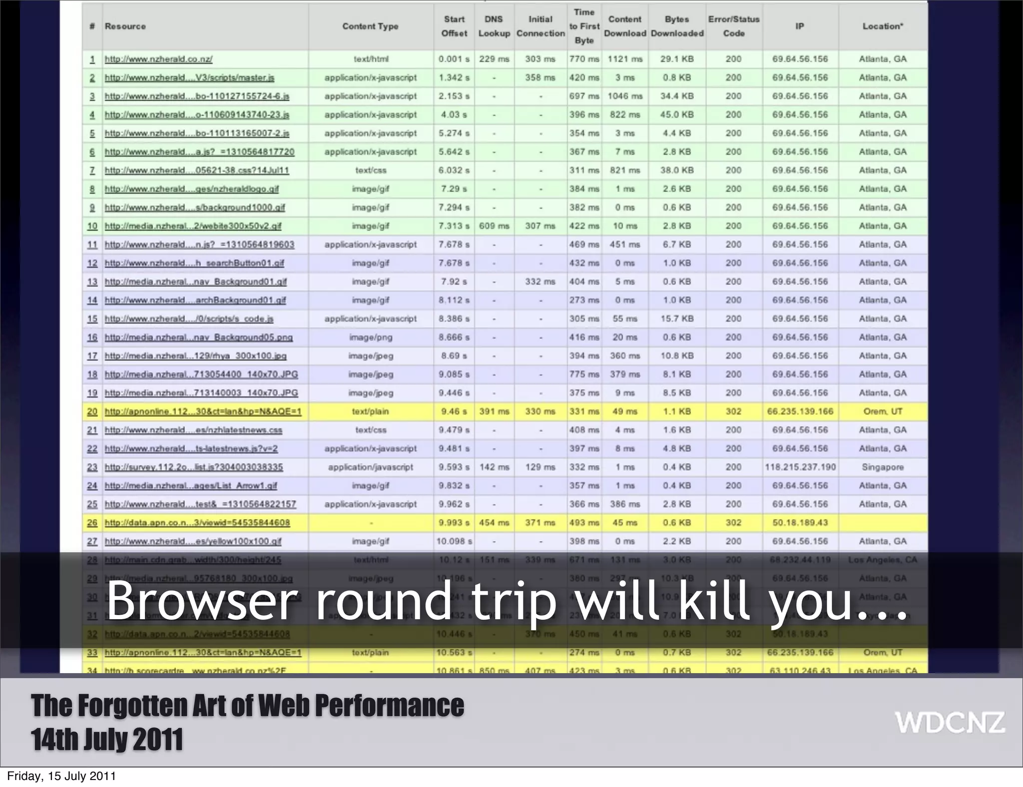 Browser round trip will kill you...
    The Forgotten Art of Web Performance
    14th July 2011
Friday, 15 July 2011
 