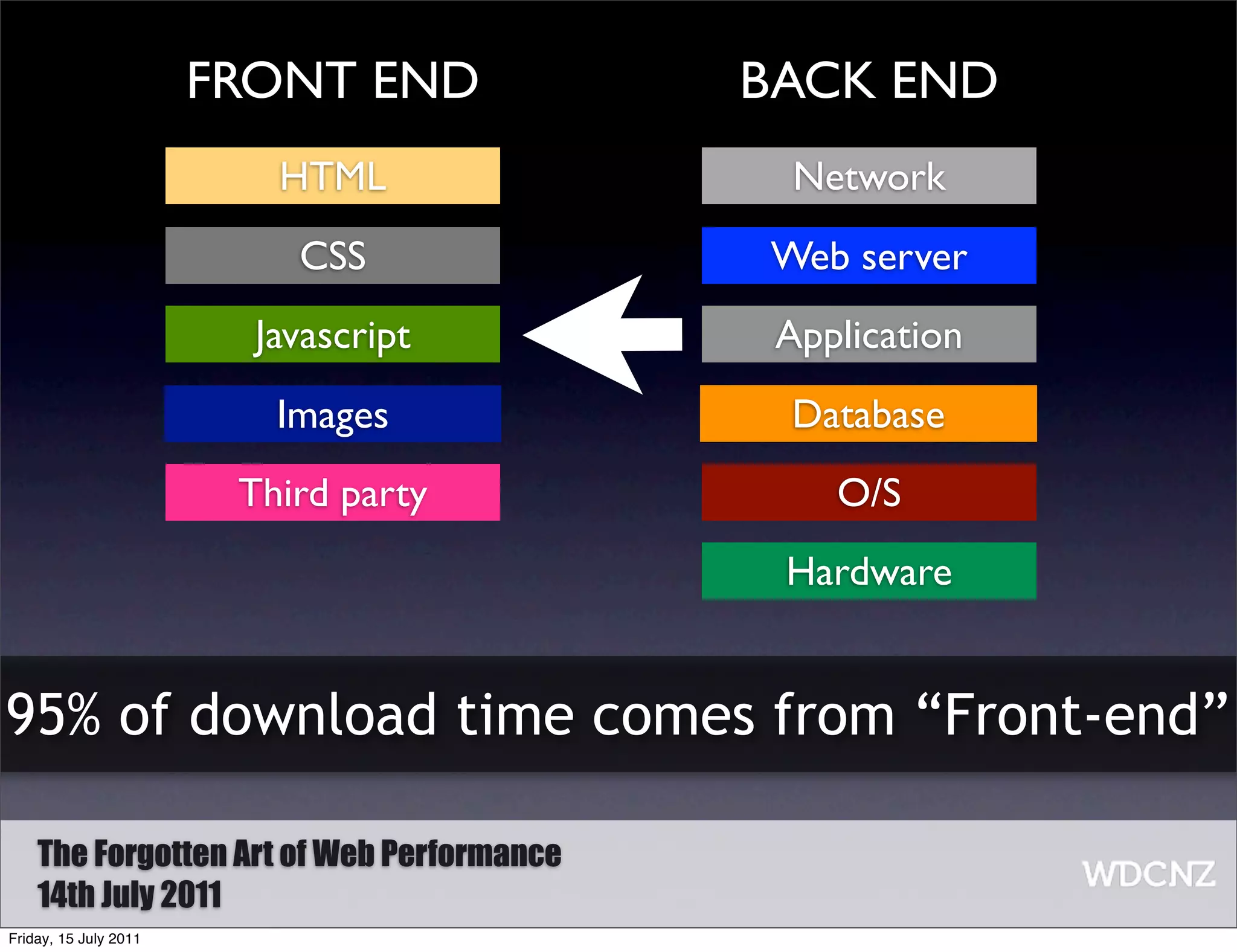 FRONT END           BACK END
                          HTML               Network
                           CSS             Web server
                         Javascript         Application
                          Images            Database
                        Third party            O/S
                                            Hardware


95% of download time comes from “Front-end”

    The Forgotten Art of Web Performance
    14th July 2011
Friday, 15 July 2011
 