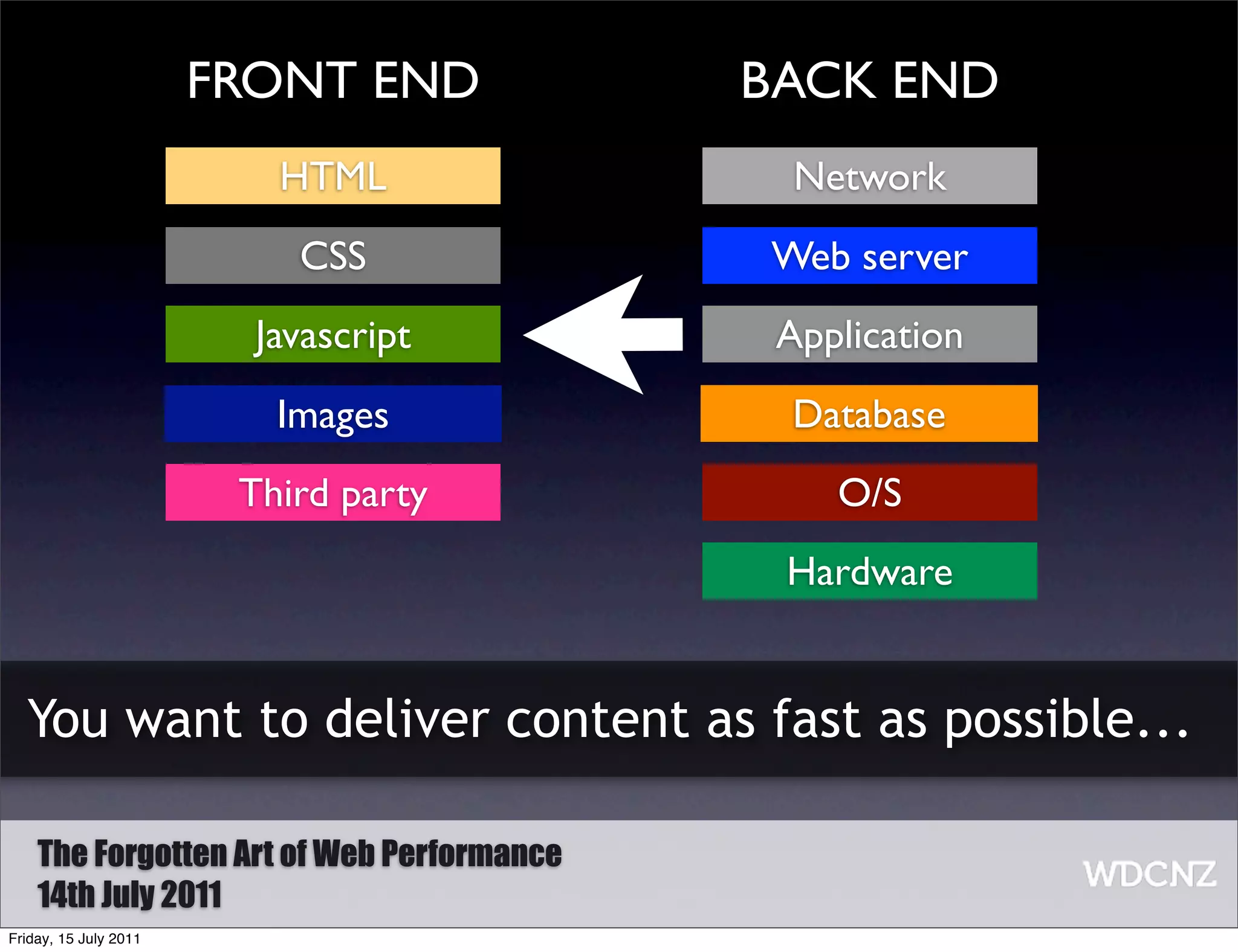 FRONT END           BACK END
                          HTML               Network
                           CSS             Web server
                         Javascript         Application
                          Images            Database
                        Third party            O/S
                                            Hardware


  You want to deliver content as fast as possible...

    The Forgotten Art of Web Performance
    14th July 2011
Friday, 15 July 2011
 