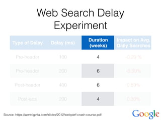 Web Search Delay
Experiment
Type of Delay Delay (ms)
Duration
(weeks)
Impact on Avg.
Daily Searches
Pre-header 100 4 -0.20 %
Pre-header 200 6 -0.59%
Post-header 400 6 0.59%
Post-ads 200 4 0.30%
Source: https://www.igvita.com/slides/2012/webperf-crash-course.pdf
 