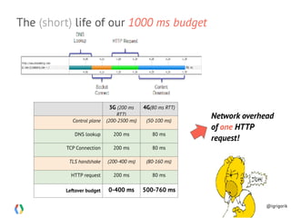 The (short) life of our 1000 ms budget
3G (200 ms
RTT)
4G(80 ms RTT)
Control plane (200-2500 ms) (50-100 ms)
DNS lookup 200 ms 80 ms
TCP Connection 200 ms 80 ms
TLS handshake (200-400 ms) (80-160 ms)
HTTP request 200 ms 80 ms
Leftover budget 0-400 ms 500-760 ms
Network overhead
of one HTTP
request!
@igrigorik
 