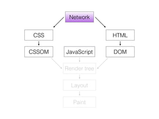 Network
HTML
DOM
CSS
CSSOM JavaScript
Render tree
Layout
Paint
 