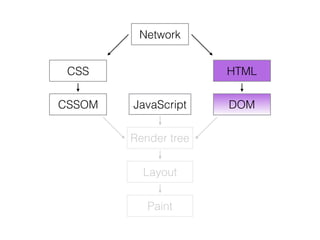 Network
HTML
DOM
CSS
CSSOM JavaScript
Render tree
Layout
Paint
 