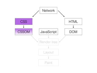 Network
HTML
DOM
CSS
CSSOM JavaScript
Render tree
Layout
Paint
 