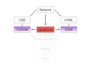 Network
HTML
DOM
CSS
CSSOM JavaScript
Render tree
Layout
Paint
 