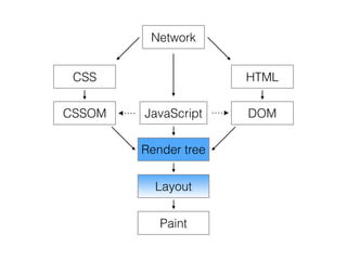 Network
HTML
DOM
CSS
CSSOM JavaScript
Render tree
Layout
Paint
 