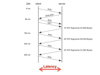 Latency
clientZeit
0 ms
80 ms
160 ms
240 ms
320 ms
10 TCP Segmente (14.600 Bytes)
20 TCP Segmente (29.200 Bytes)
40 TCP Segmente (15.592 Bytes)
server
SYN
ACK
ACK
GET
SYN,ACK
ACK
ACK
 
