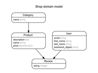 Shop domain model
Category
name string
Product
description text
name string
price decimal (8,2)
Review
rating integer
User
email string
first_name string
last_name string
password_digest string
 