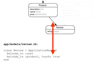 app/models/review.rb:
class Review < ApplicationRecord
belongs_to :user
belongs_to :product, touch: true
end
Product
description text
name string
price decimal (8,2)
Review
rating integer
User
email string
first_name string
last_name string
password_digest string
 