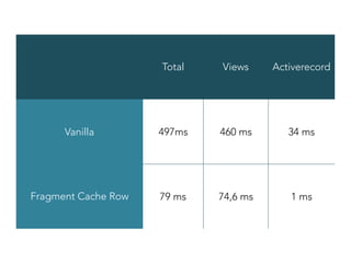 Total Views Activerecord
Vanilla 497ms 460 ms 34 ms
Fragment Cache Row 79 ms 74,6 ms 1 ms
 