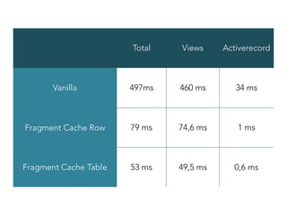 Total Views Activerecord
Vanilla 497ms 460 ms 34 ms
Fragment Cache Row 79 ms 74,6 ms 1 ms
Fragment Cache Table 53 ms 49,5 ms 0,6 ms
 