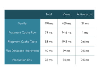 Total Views Activerecord
Vanilla 497ms 460 ms 34 ms
Fragment Cache Row 79 ms 74,6 ms 1 ms
Fragment Cache Table 53 ms 49,5 ms 0,6 ms
Plus Database Improvents 40 ms 39 ms 0,5 ms
Production Env. 35 ms 34 ms 0,5 ms
 
