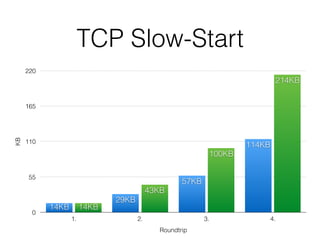 TCP Slow-Start
KB
0
55
110
165
220
Roundtrip
1. 2. 3. 4.
214KB
100KB
43KB
14KB
114KB
57KB
29KB
14KB
 