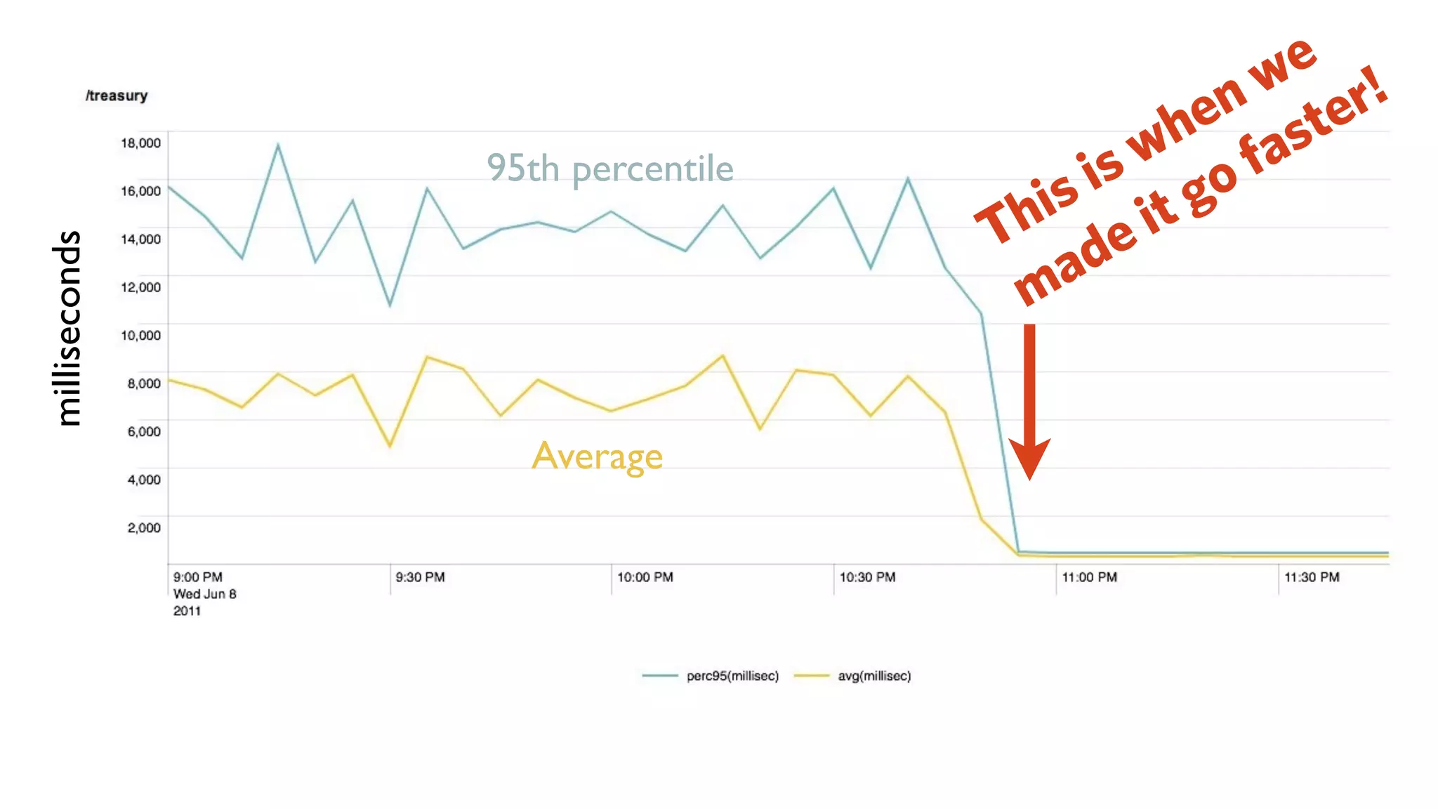 e
                                            w r!
                                          en ste
                                         h a
               95th percentile          w f
                                      is go
                                   is it
                                  h e
                                 T d
milliseconds




                                  m a


                 Average
 