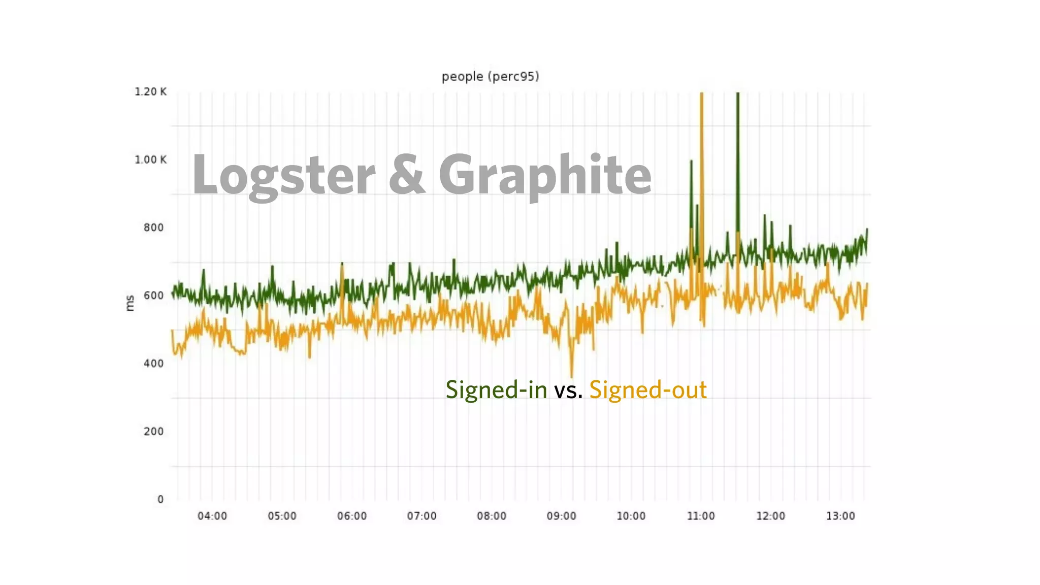 Logster & Graphite


         Signed-in vs. Signed-out
 