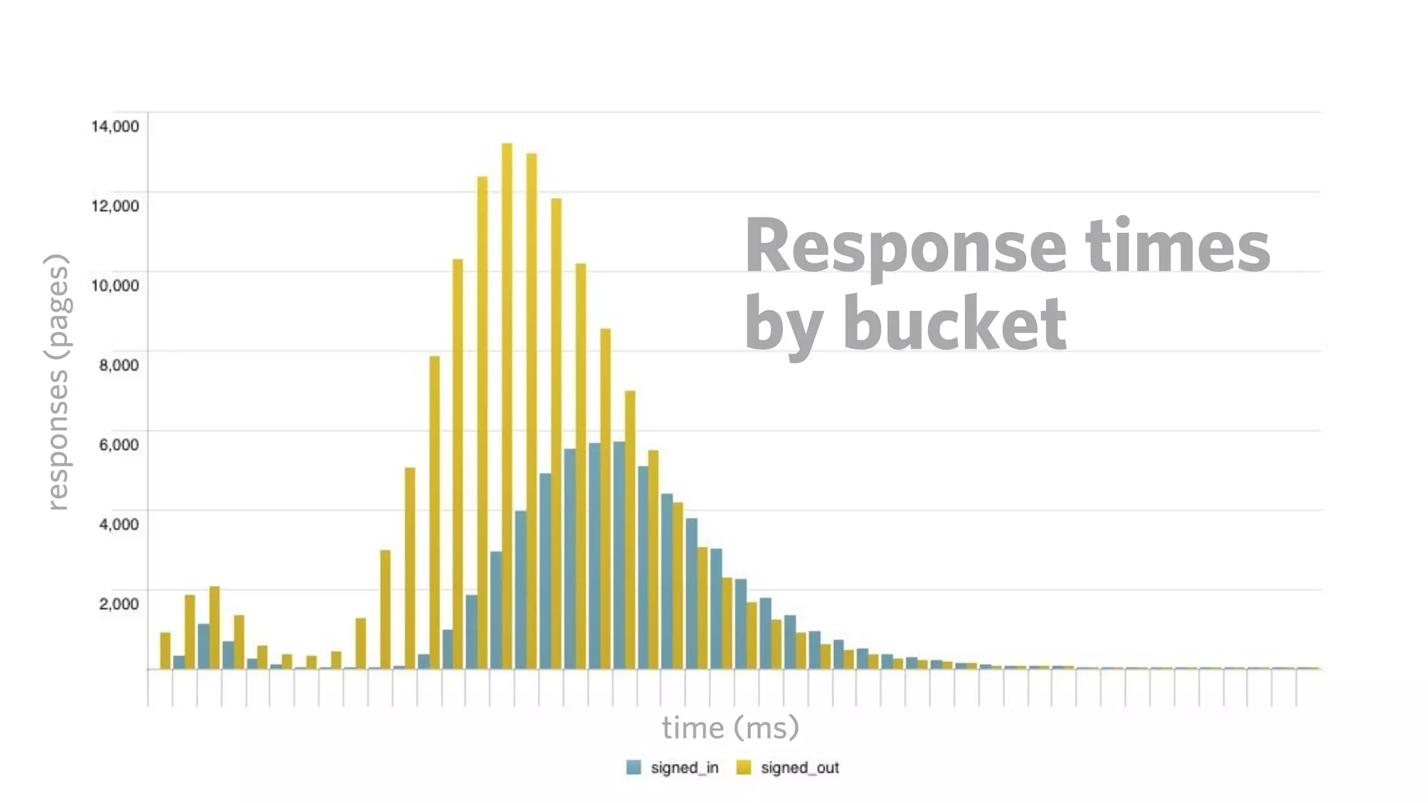 Response times
responses (pages)




                         by bucket



                    time (ms)
 