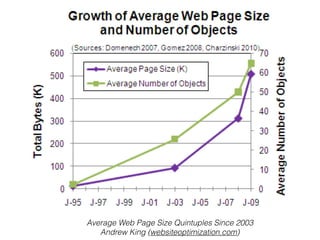Average Web Page Size Quintuples Since 2003
   Andrew King (websiteoptimization.com)
 