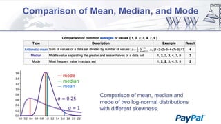 Comparison of Mean, Median, and Mode

Comparison of mean, median and
mode of two log-normal distributions
with different skewness.

 