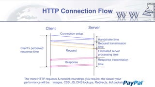 HTTP Connection Flow
Server

Client
Connection setup

Client‟s perceived
response time

Request

Response

Handshake time
Request transmission
time
Estimated server
processing time
Response transmission
time

The more HTTP requests & network roundtrips you require, the slower your
performance will be: Images, CSS, JS, DNS lookups, Redirects, #of packets

 