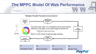The MPPC Model Of Web Performance
“Multiple Parallel Persistent Connections”
Request
Initiation by
User

S

HTTP Request

HTTP Request

t1

This entire cycle, steps 1-4, is repeated once for each external
reference on the page, so for a given page the total time is:
T = S Dt1 + Dt2 + Dt3 + Dt4

n+1
End User

DNS/Network
Resolution

Page
Composition

n+1

Where n is the number of external page requisites.
Browser
Rendering Time

HTTP Response

t4

Payload
Delivery Time

HTTP Response

t3

T1

T2

T3

T4

Connection Time

Server Duration

Transport Time

Render Time

t2

 