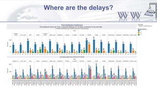 Where are the delays?

 