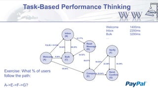 Task-Based Performance Thinking
Welcome
Inbox
Bulk
…

Inbox
(B)
61.77%

Read
Message
(D)

P(A,B) = 0.5168
10.04%

66.25%

Verify
(F)

34.52%

Welcome
(A)

9.85%

Bulk
(C)

58.07%

64.53%
22.30%

Exercise: What % of users
follow the path:
A->E->F->G?

34.38%

35.02%

Compose 28.04%
(E)

Send
Confirm
(G)

1400ms
2200ms
3200ms

 