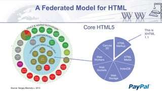 A Federated Model for HTML
Core HTML5

Canvas
2D

This is
XHTML
1.1
HTML
Markup

Web
Workers

HTML
Media

Web
Sockets

IndexDB
Web
Storage

Source: Sergey Mavrody c. 2013

 