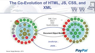 The Co-Evolution of HTML, JS, CSS, and
XML
XML Core
XSLT
XSD
Xpath/XQuery

Document Object Model

JavaScript…
JSON…
Source: Sergey Mavrody c. 2013

 