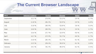 The Current Browser Landscape

 