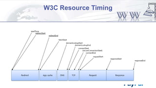 W3C Resource Timing

 