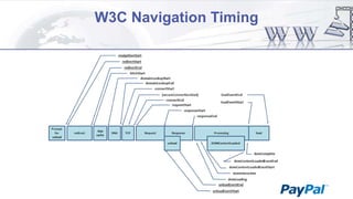 W3C Navigation Timing

 