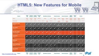 HTML5: New Features for Mobile

http://mobilehtml5.org/

 