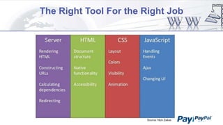 The Right Tool For the Right Job

Source: Nick Zakas

 