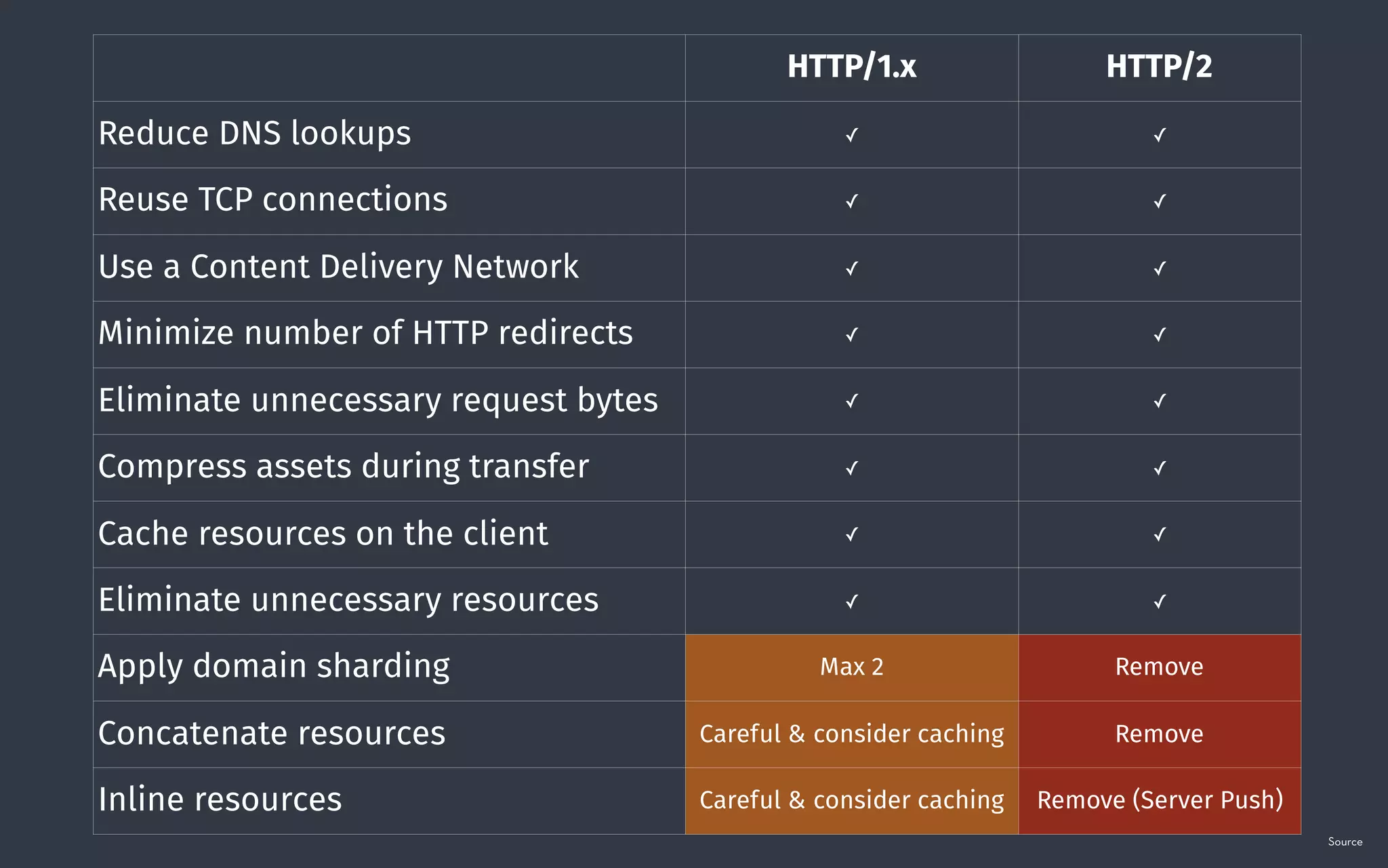 HTTP/1.x HTTP/2
Reduce DNS lookups ✓ ✓
Reuse TCP connections ✓ ✓
Use a Content Delivery Network ✓ ✓
Minimize number of HTTP redirects ✓ ✓
Eliminate unnecessary request bytes ✓ ✓
Compress assets during transfer ✓ ✓
Cache resources on the client ✓ ✓
Eliminate unnecessary resources ✓ ✓
Apply domain sharding Max 2 Remove
Concatenate resources Careful & consider caching Remove
Inline resources Careful & consider caching Remove (Server Push)
Source
 